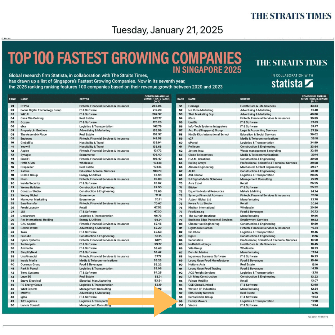 Top 100 Fastest Growing Companies In Singapore 2025